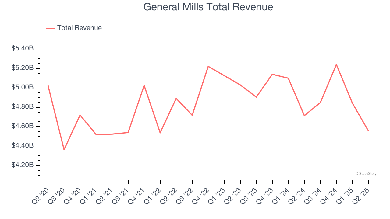 General Mills Total Revenue