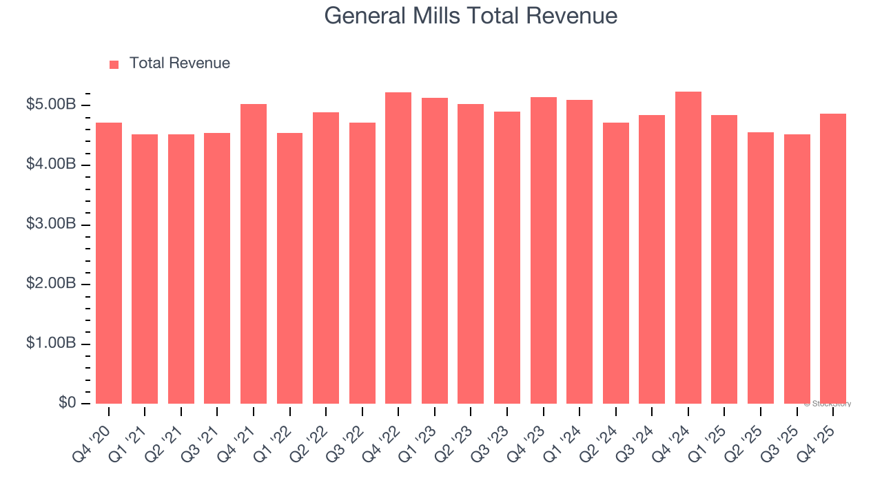 General Mills Total Revenue