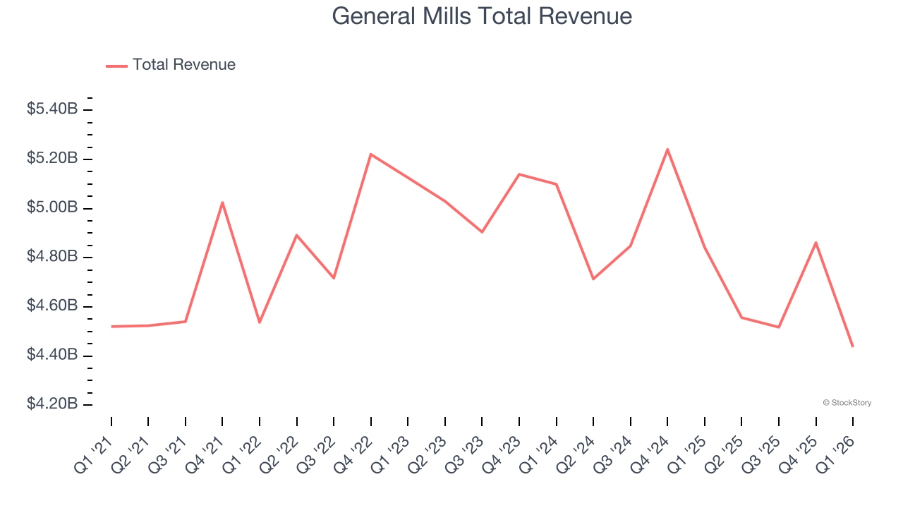 General Mills Total Revenue