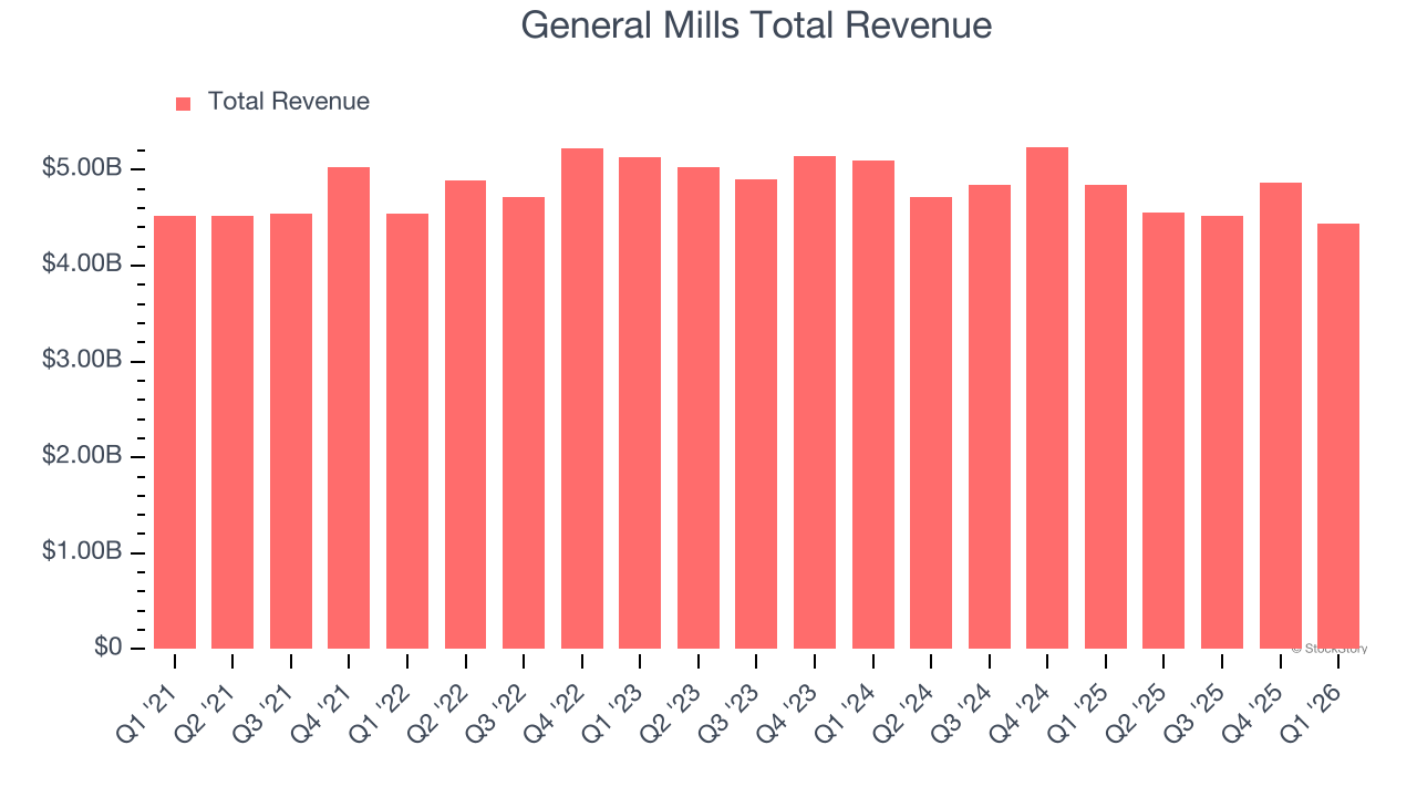 General Mills Total Revenue
