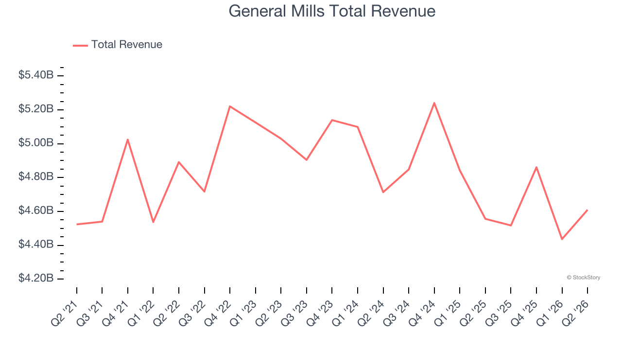 General Mills Total Revenue