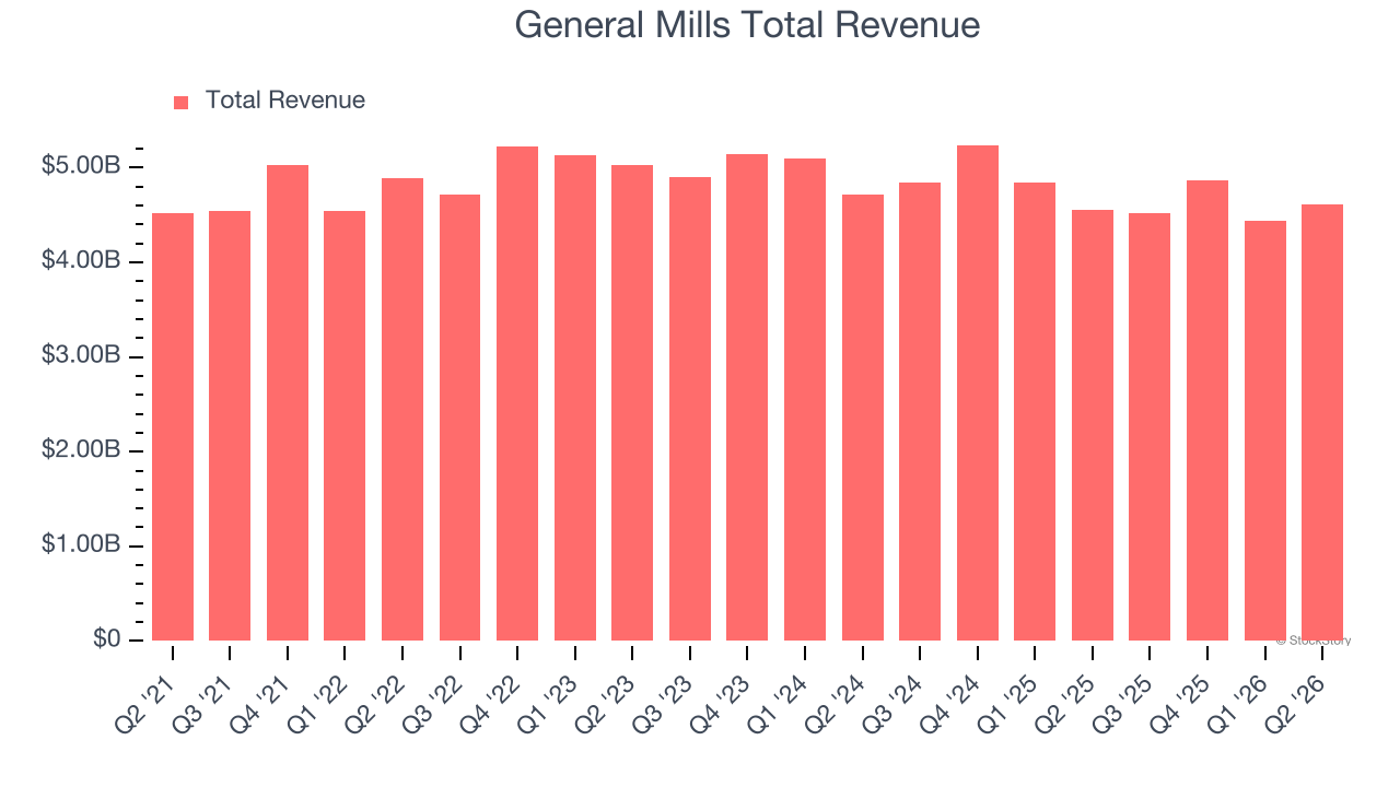 General Mills Total Revenue