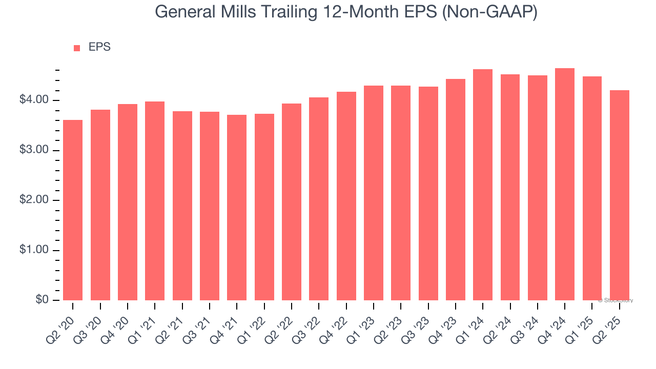 General Mills Trailing 12-Month EPS (Non-GAAP)