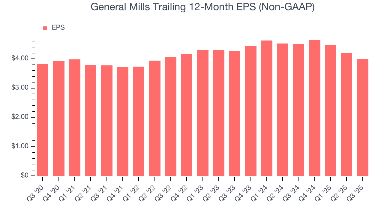 General Mills Trailing 12-Month EPS (Non-GAAP)