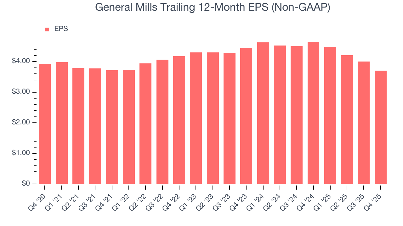 General Mills Trailing 12-Month EPS (Non-GAAP)