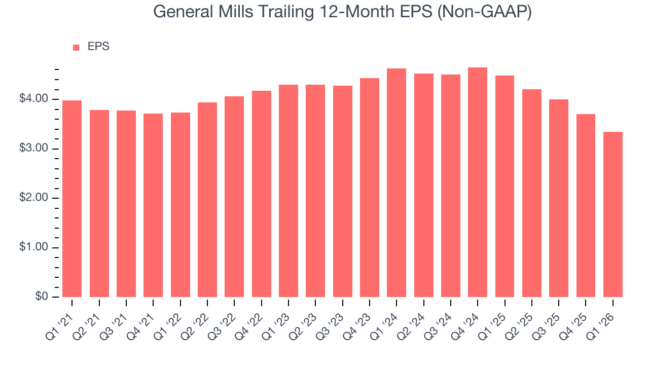 General Mills Trailing 12-Month EPS (Non-GAAP)