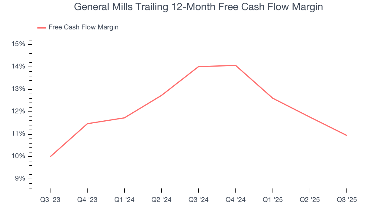 General Mills Trailing 12-Month Free Cash Flow Margin