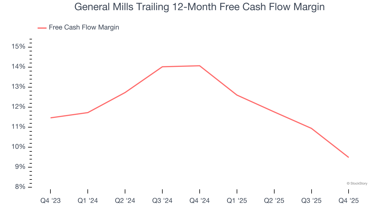 General Mills Trailing 12-Month Free Cash Flow Margin