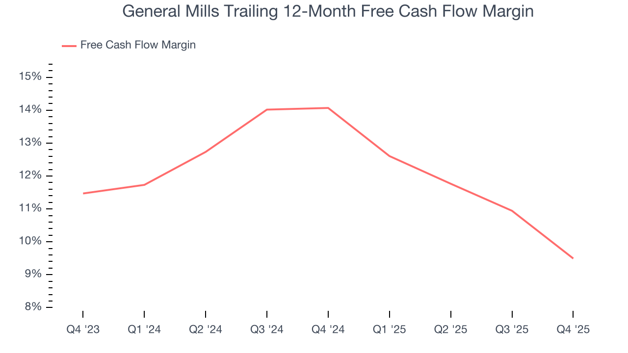 General Mills Trailing 12-Month Free Cash Flow Margin
