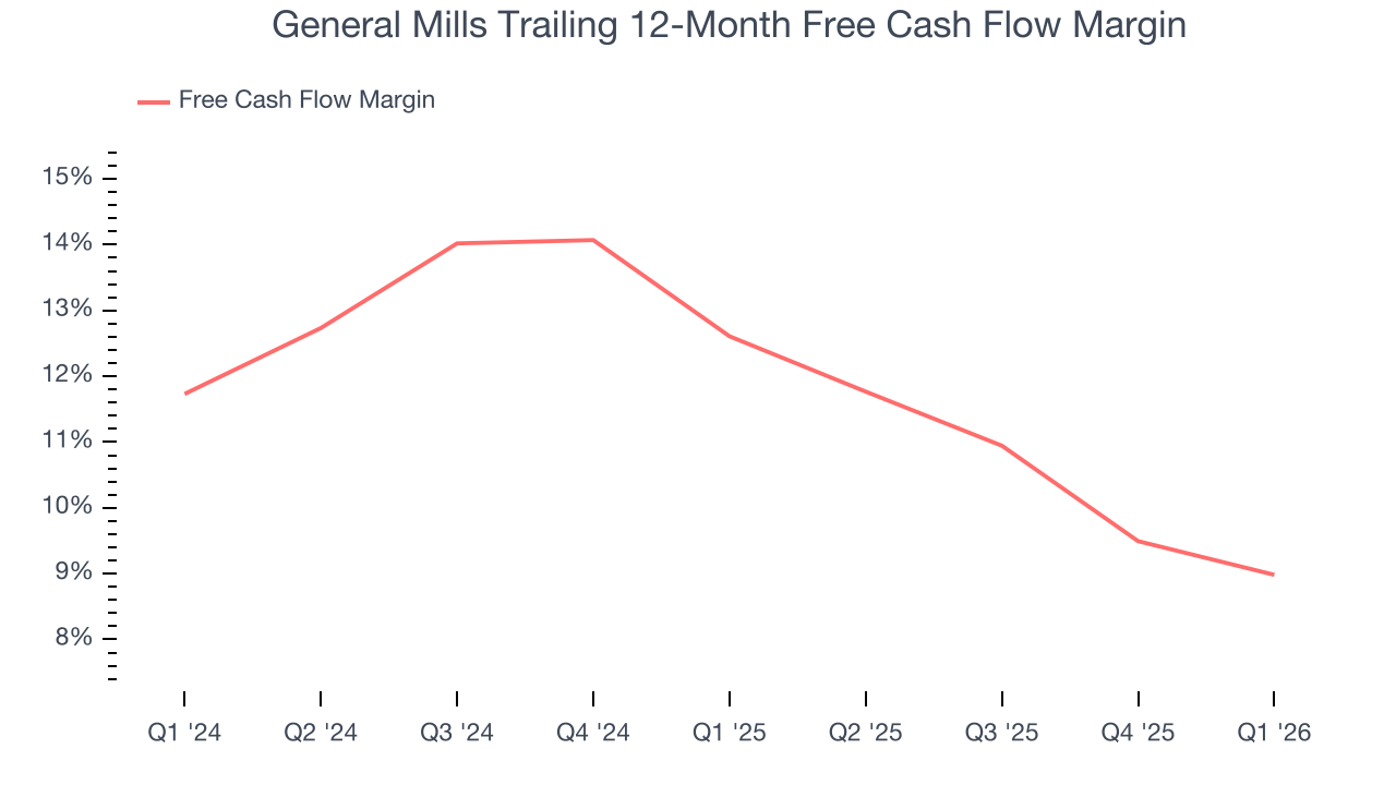 General Mills Trailing 12-Month Free Cash Flow Margin