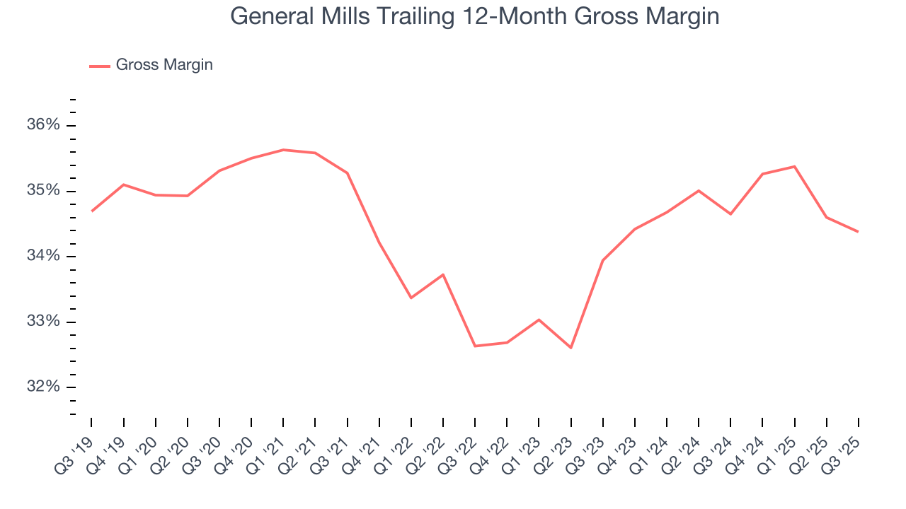 General Mills Trailing 12-Month Gross Margin