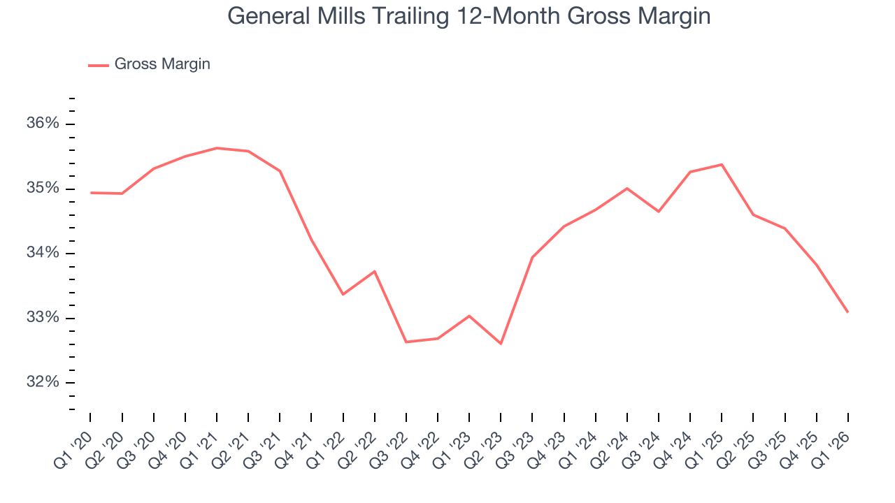 General Mills Trailing 12-Month Gross Margin