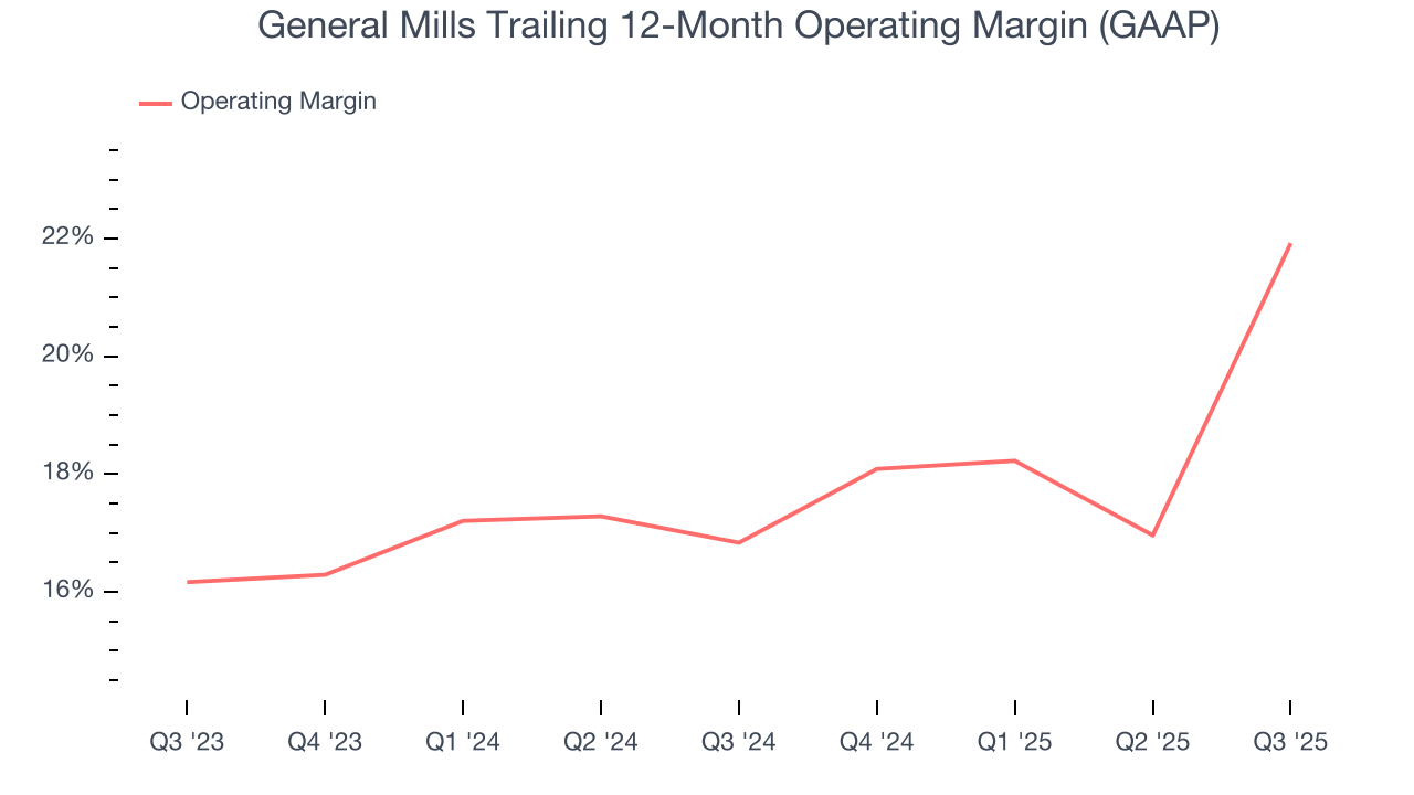 General Mills Trailing 12-Month Operating Margin (GAAP)