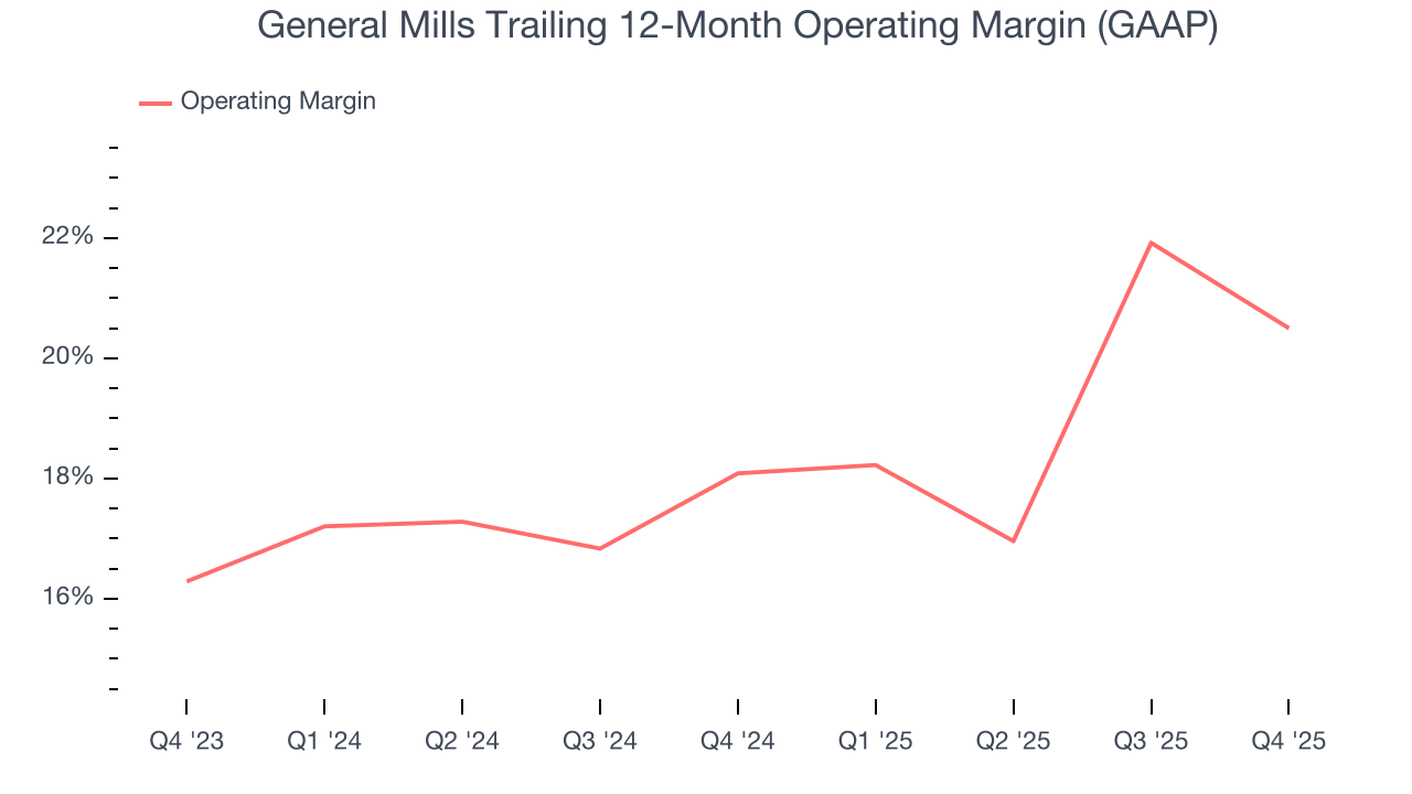 General Mills Trailing 12-Month Operating Margin (GAAP)
