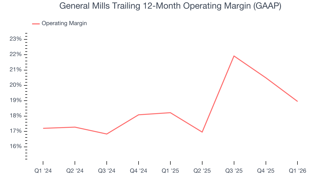 General Mills Trailing 12-Month Operating Margin (GAAP)