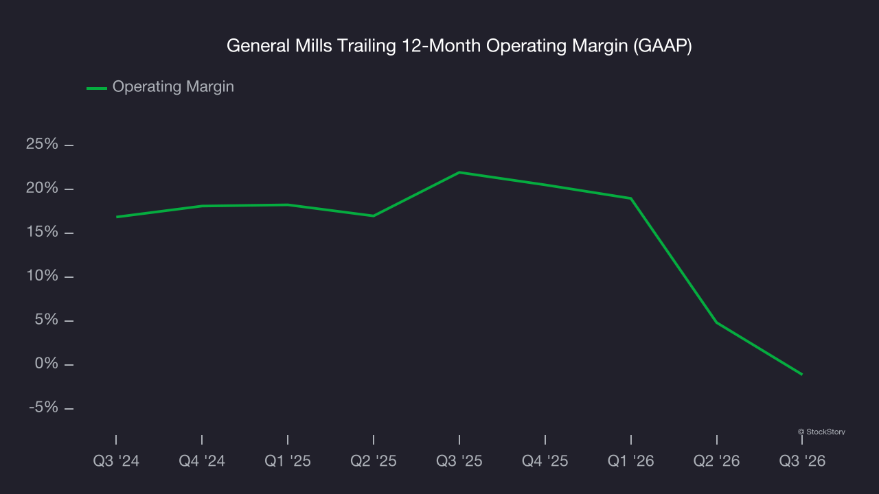 General Mills Trailing 12-Month Operating Margin (GAAP)