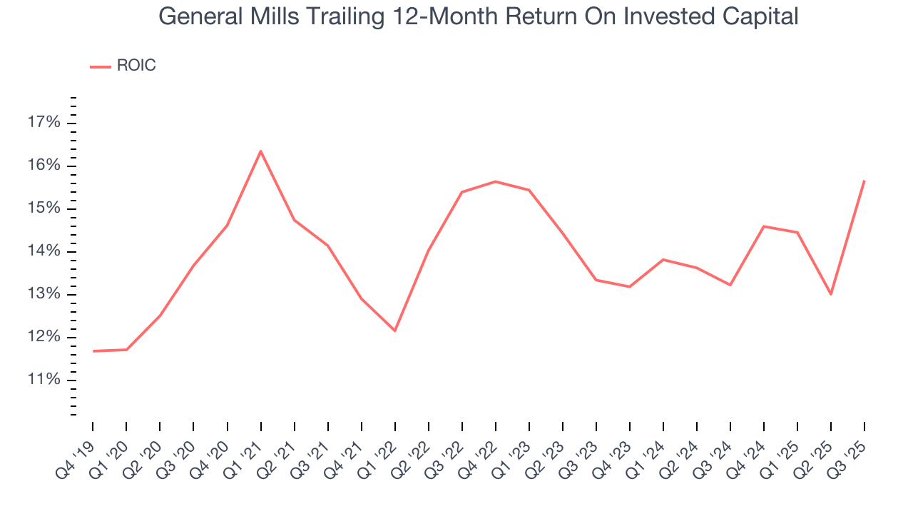 General Mills Trailing 12-Month Return On Invested Capital