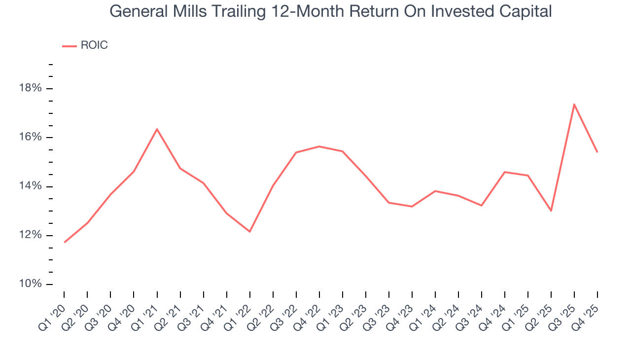 General Mills Trailing 12-Month Return On Invested Capital