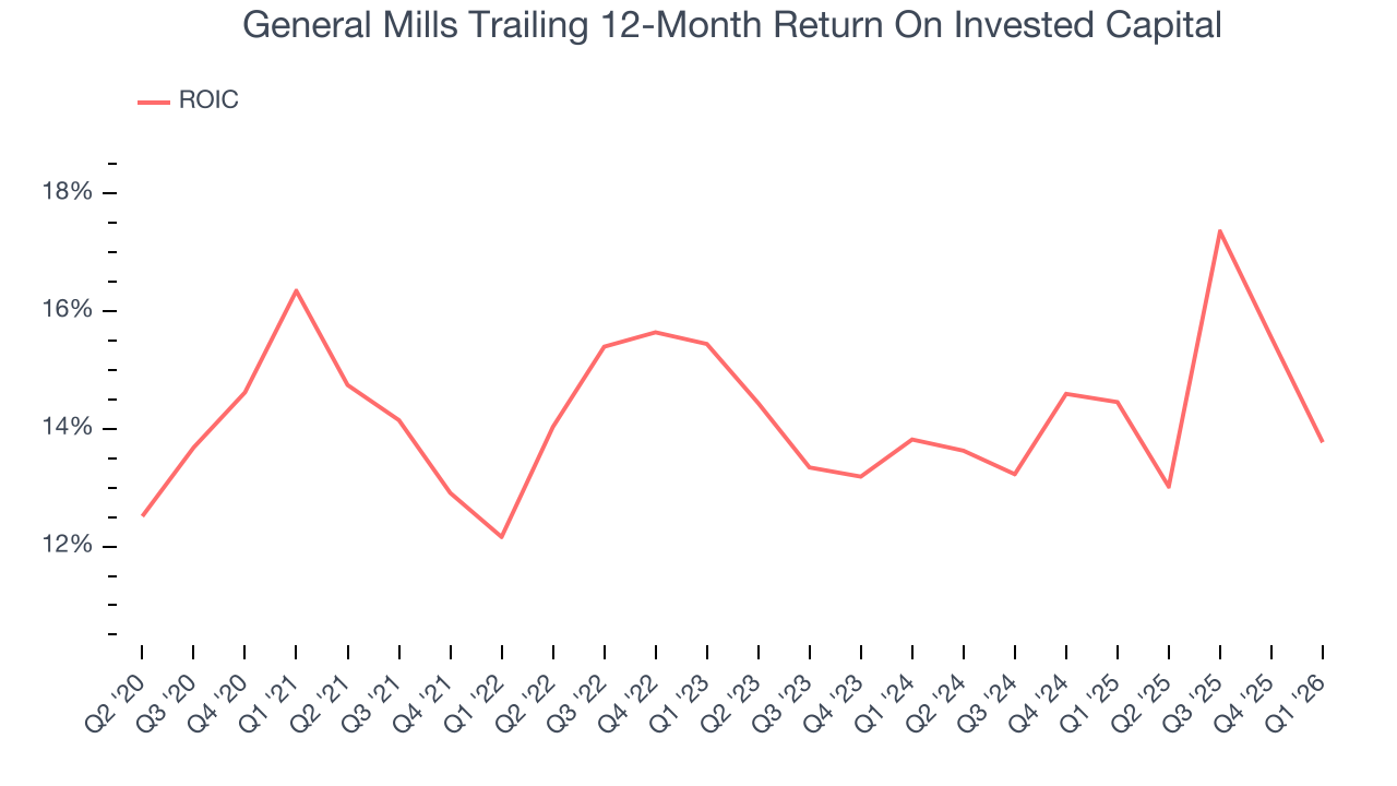 General Mills Trailing 12-Month Return On Invested Capital