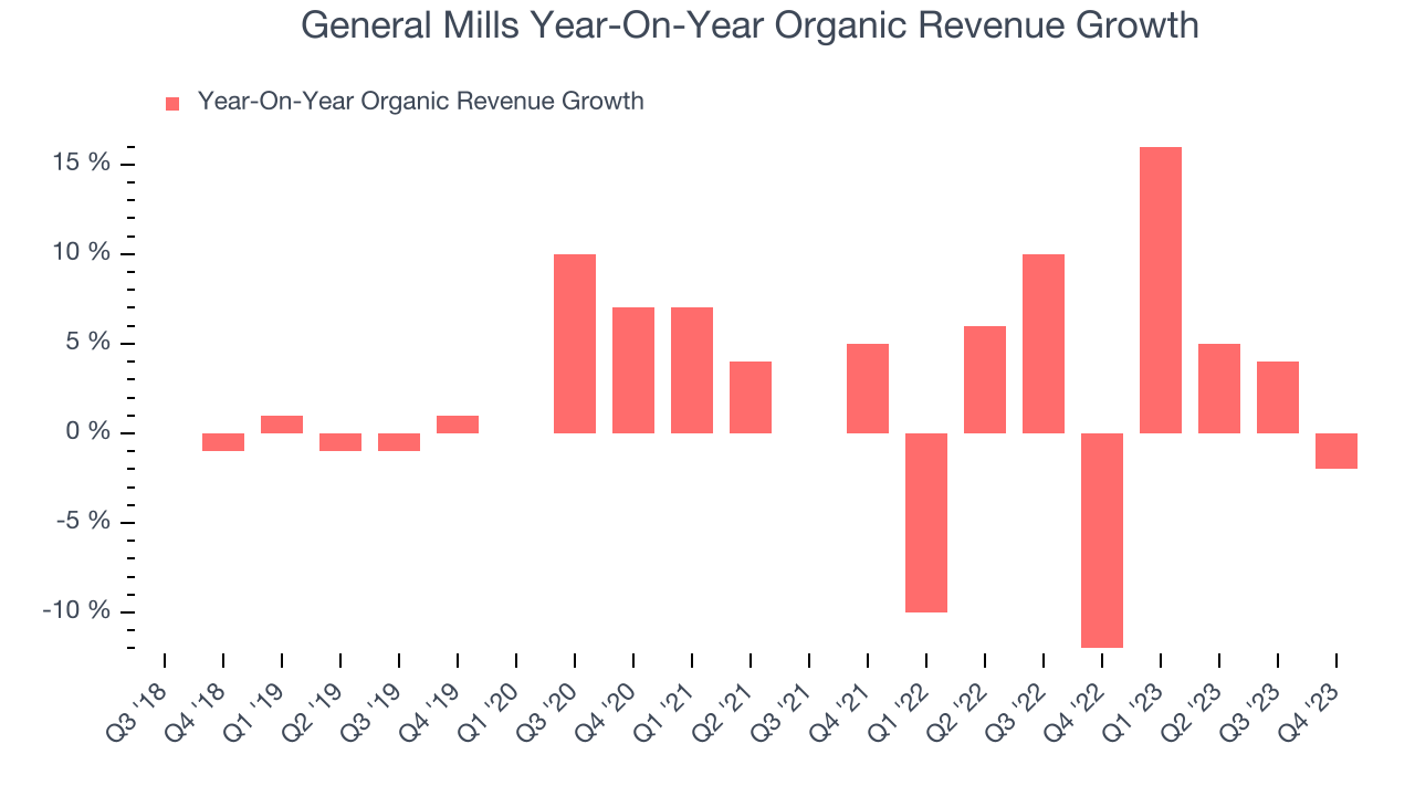 General Mills Year-On-Year Organic Revenue Growth
