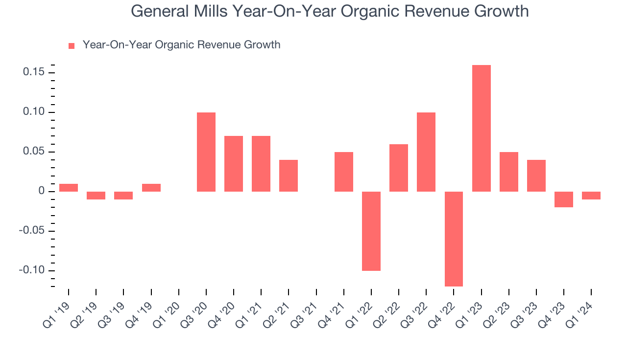General Mills Year-On-Year Organic Revenue Growth