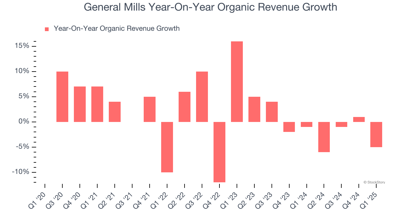 General Mills Year-On-Year Organic Revenue Growth
