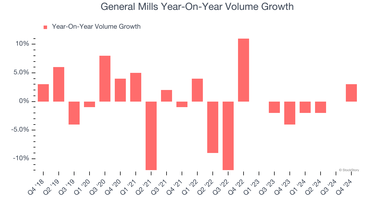 General Mills Year-On-Year Volume Growth