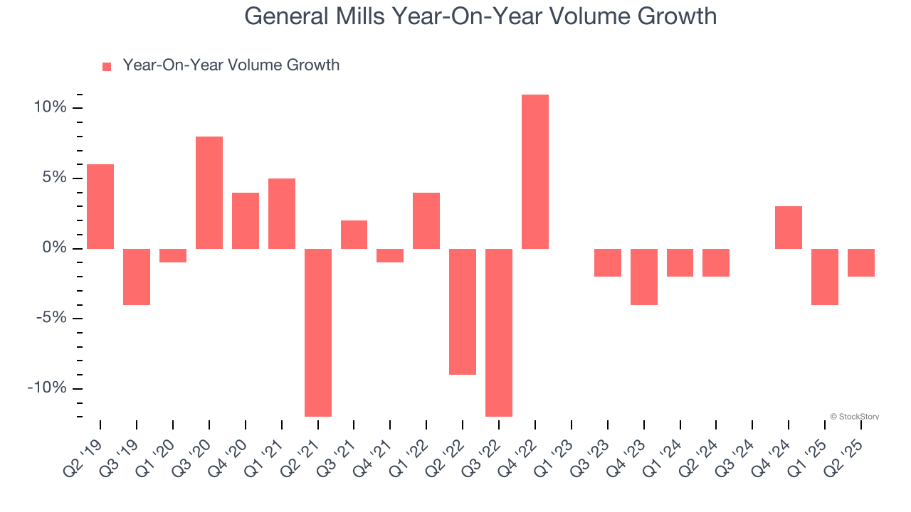 General Mills Year-On-Year Volume Growth