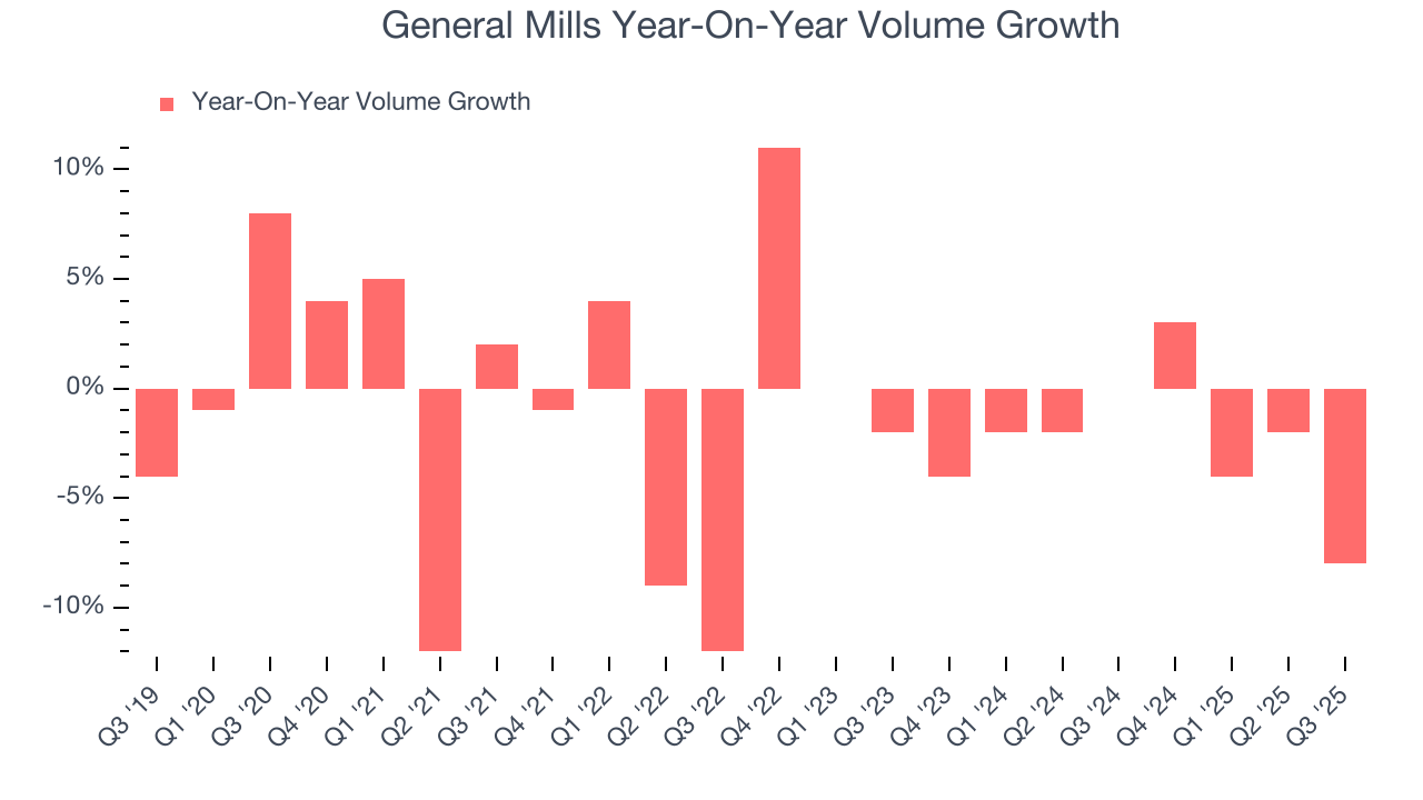 General Mills Year-On-Year Volume Growth