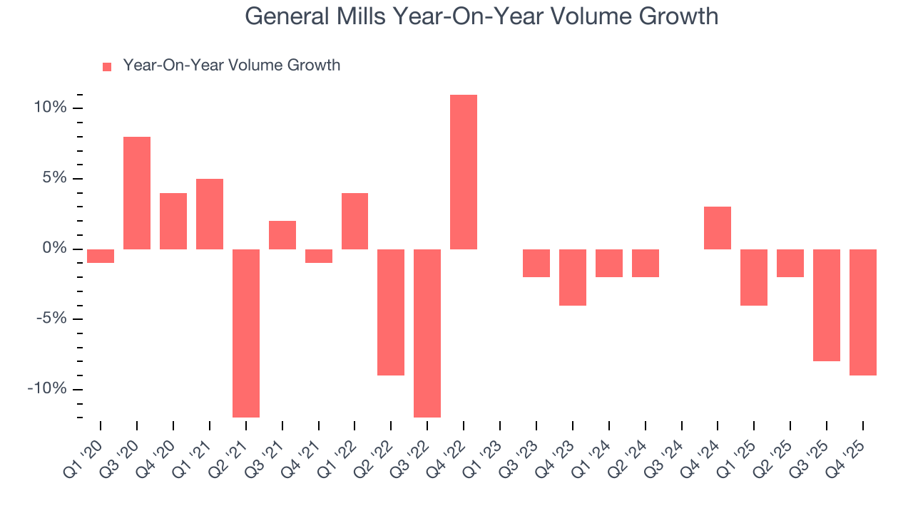 General Mills Year-On-Year Volume Growth