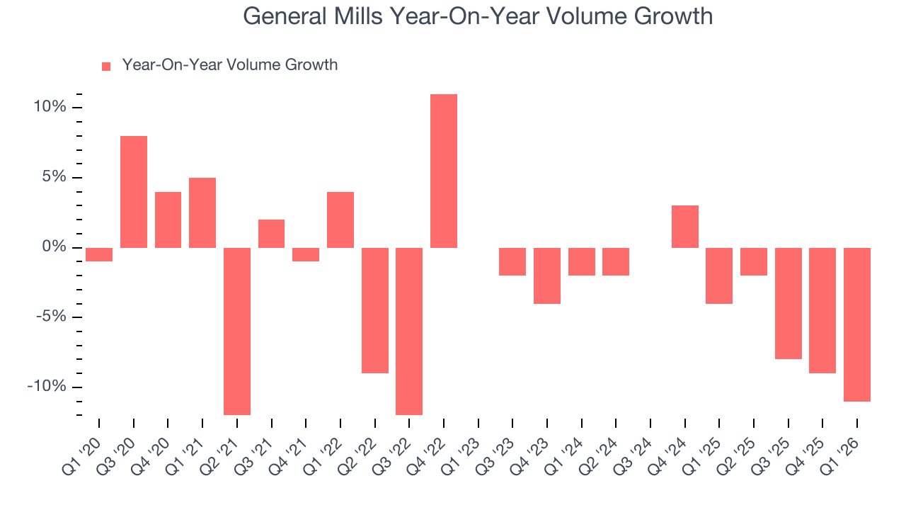 General Mills Year-On-Year Volume Growth