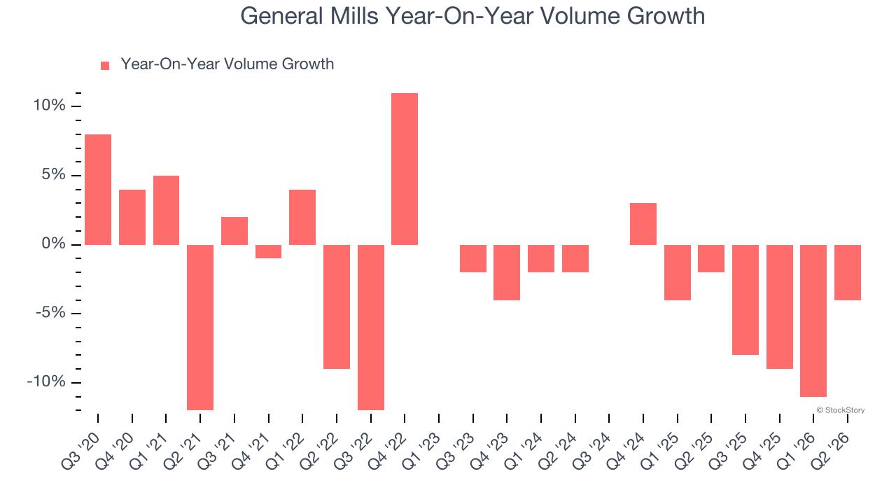 General Mills Year-On-Year Volume Growth