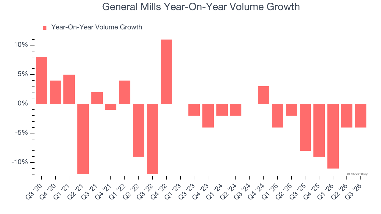General Mills Year-On-Year Volume Growth