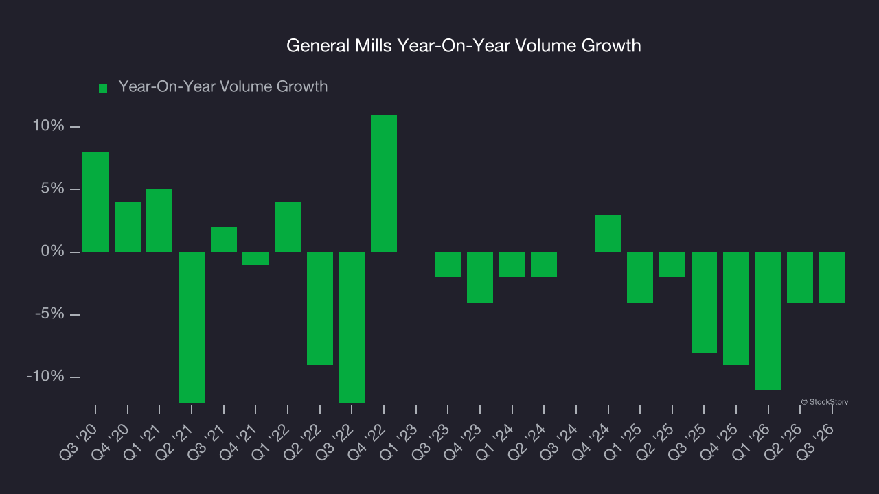 General Mills Year-On-Year Volume Growth
