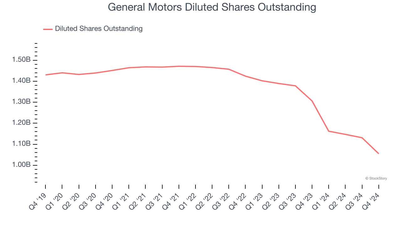 General Motors Diluted Shares Outstanding