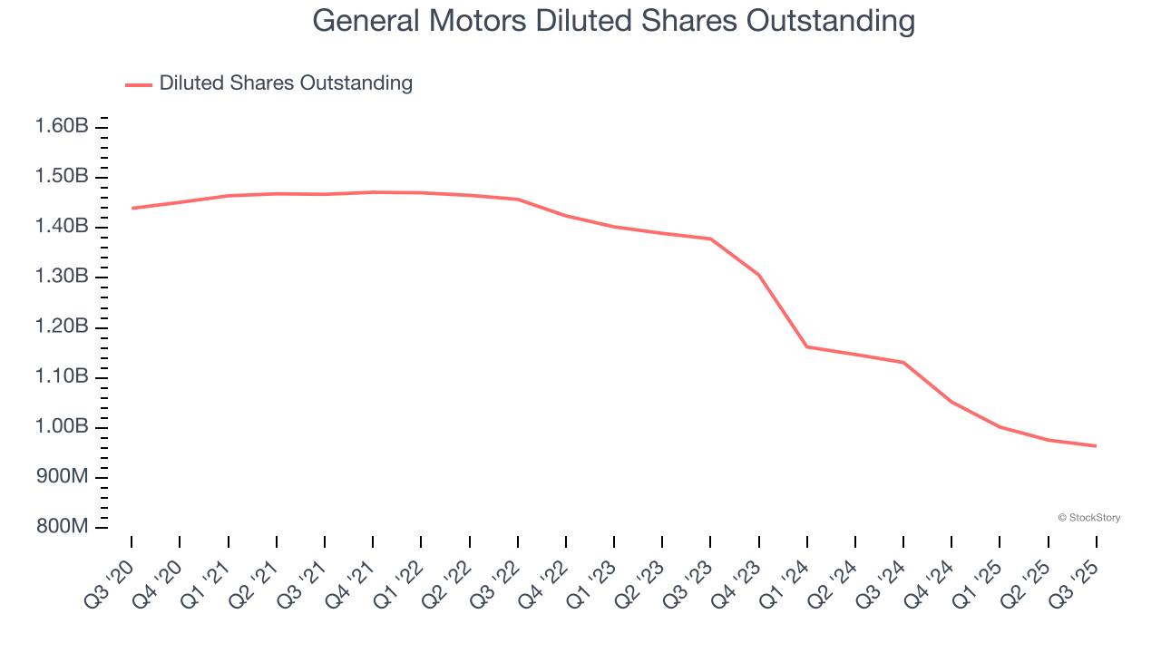 General Motors Diluted Shares Outstanding