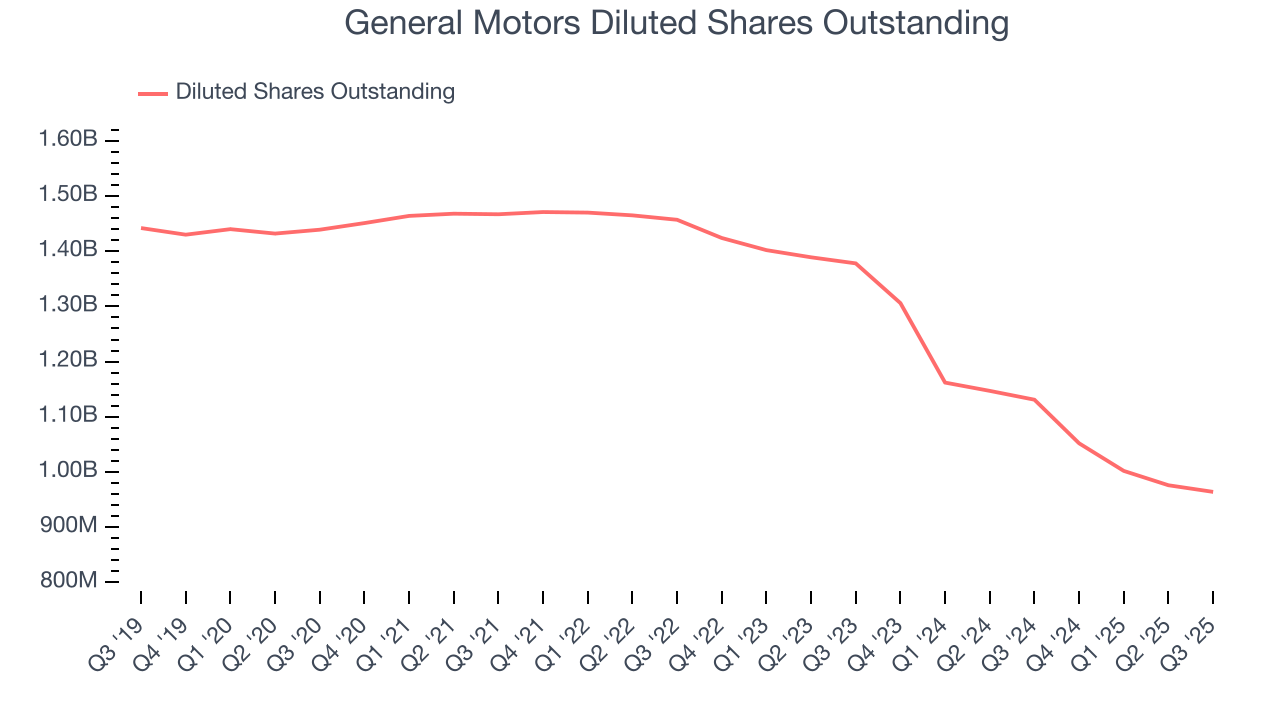 General Motors Diluted Shares Outstanding