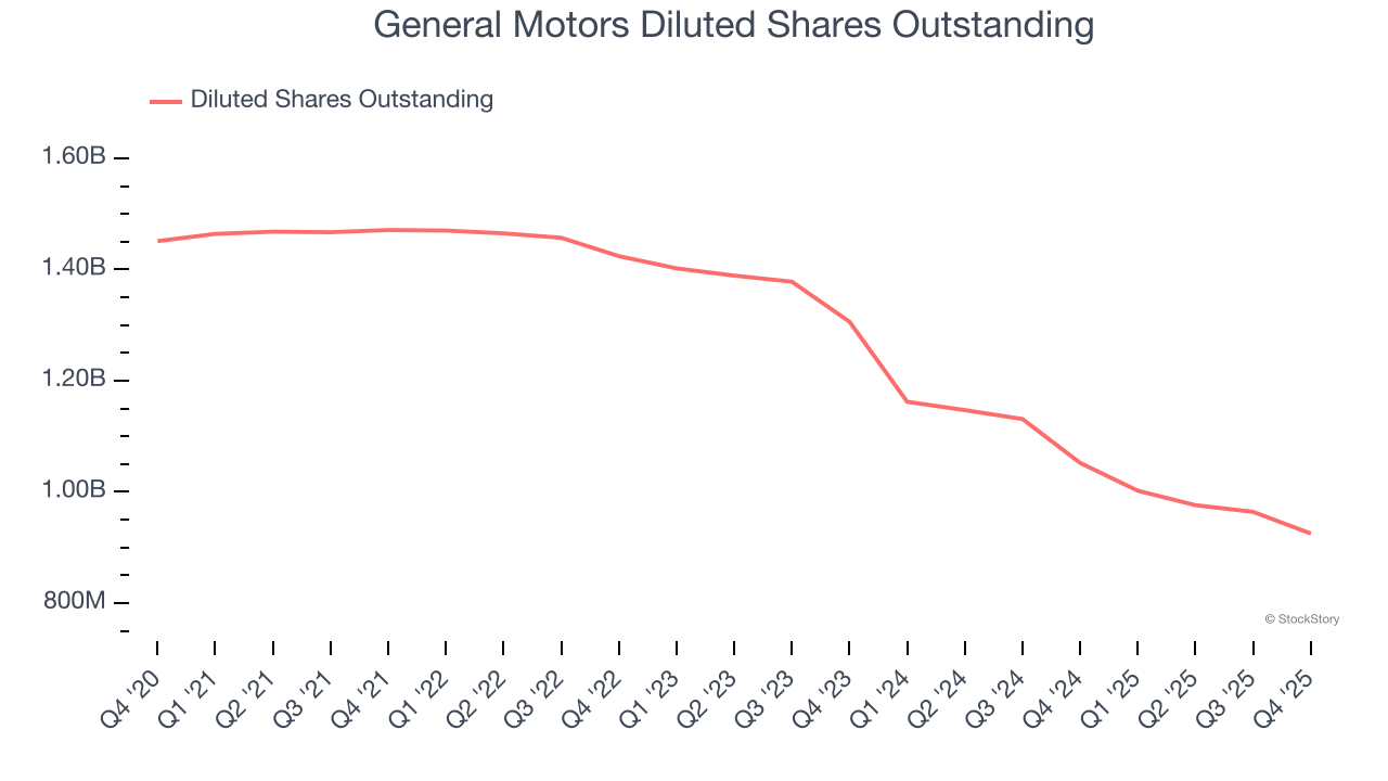 General Motors Diluted Shares Outstanding