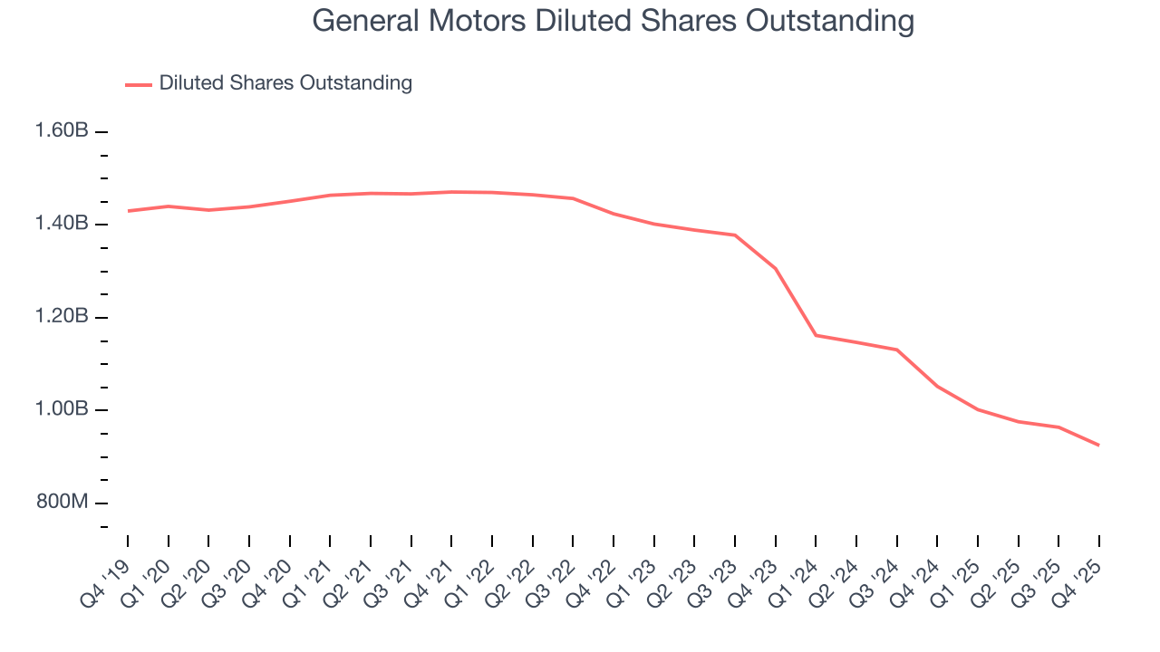 General Motors Diluted Shares Outstanding