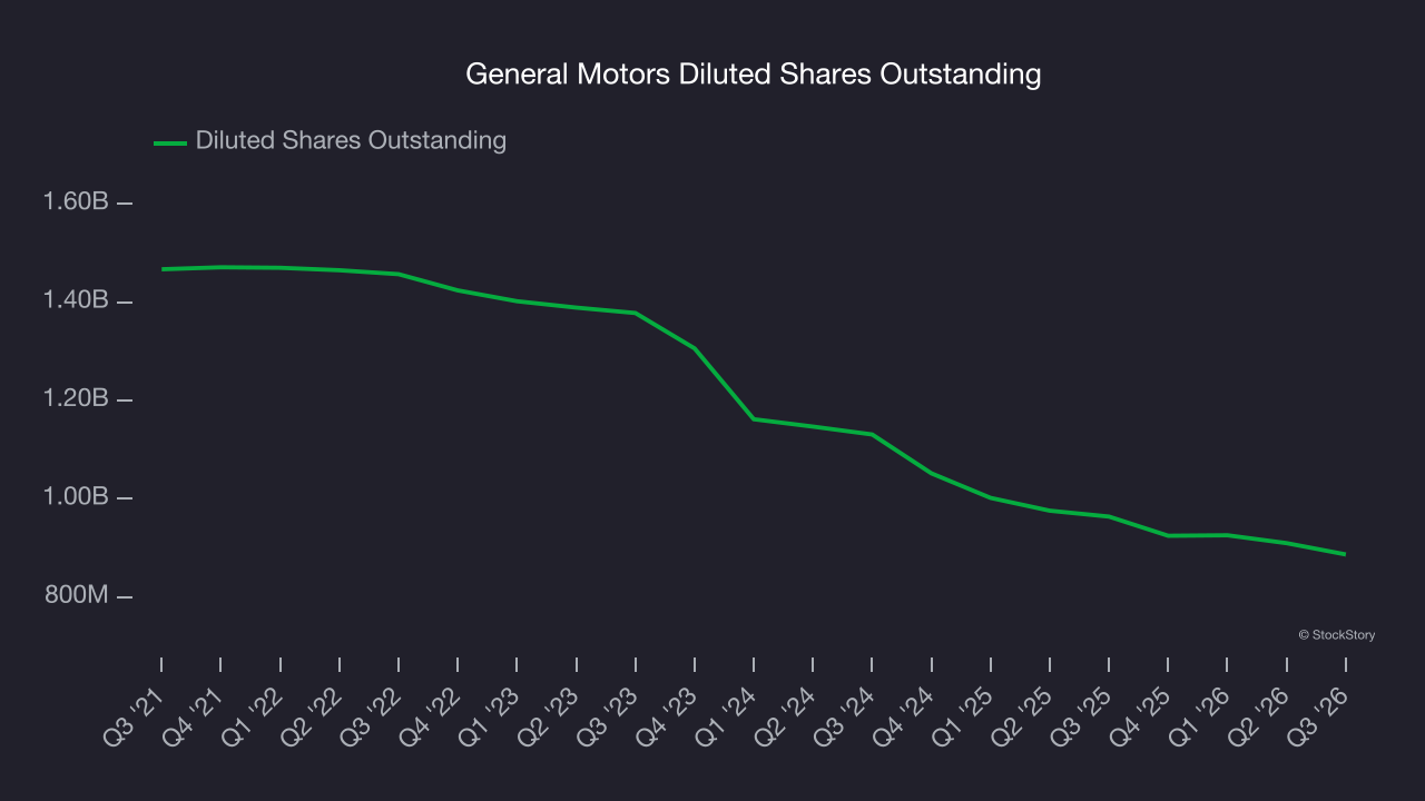 General Motors Diluted Shares Outstanding