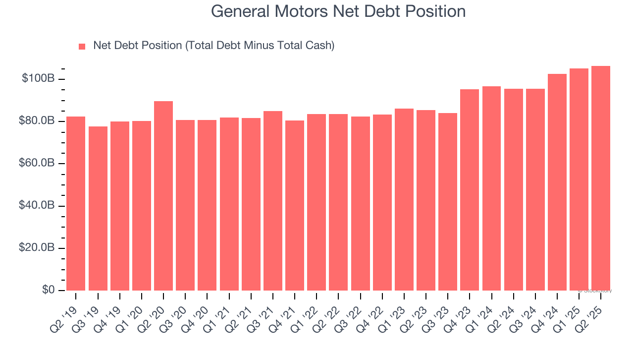 General Motors Net Debt Position