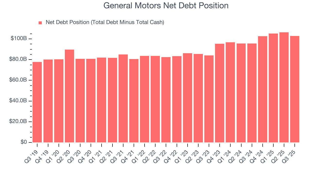 General Motors Net Debt Position