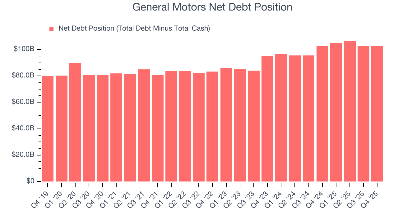 General Motors Net Debt Position
