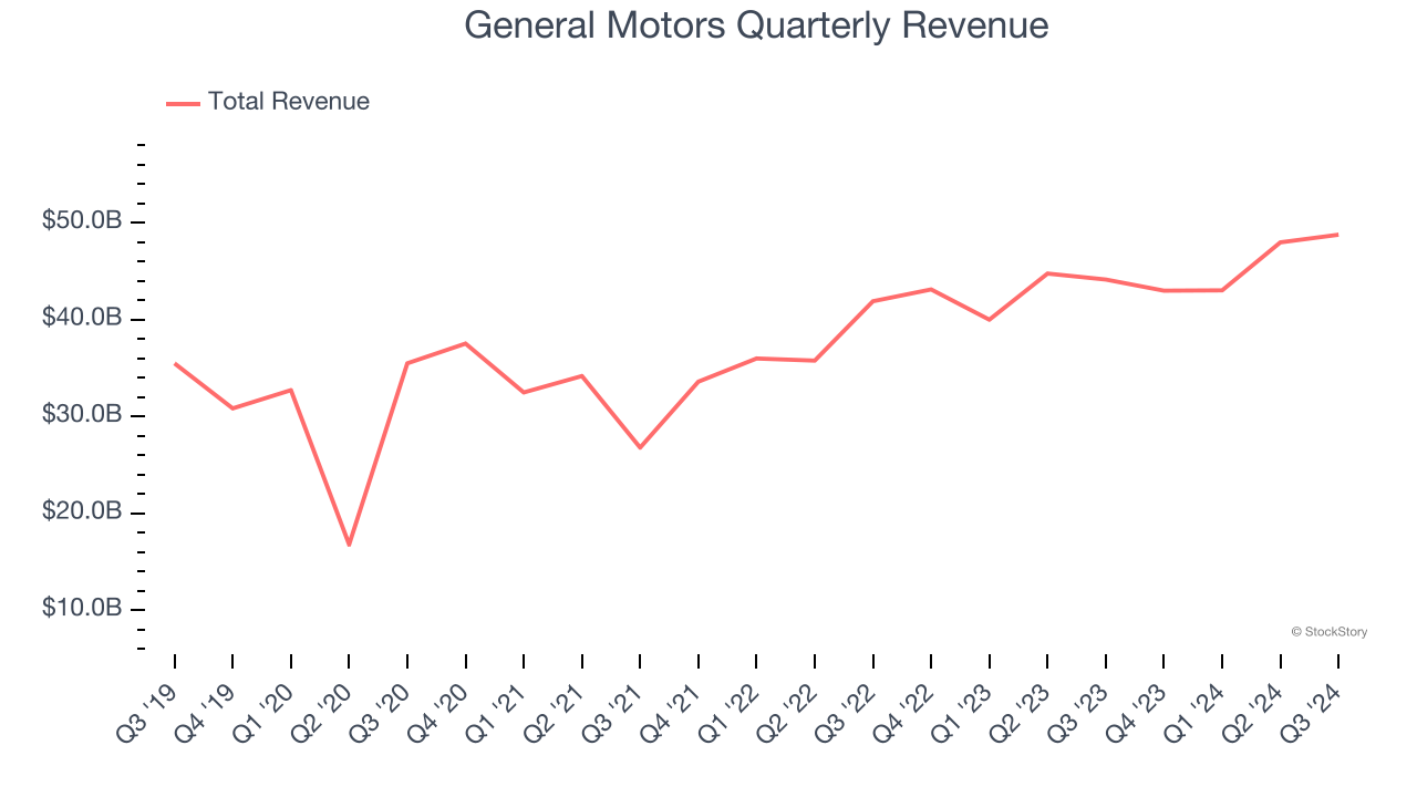 General Motors Quarterly Revenue