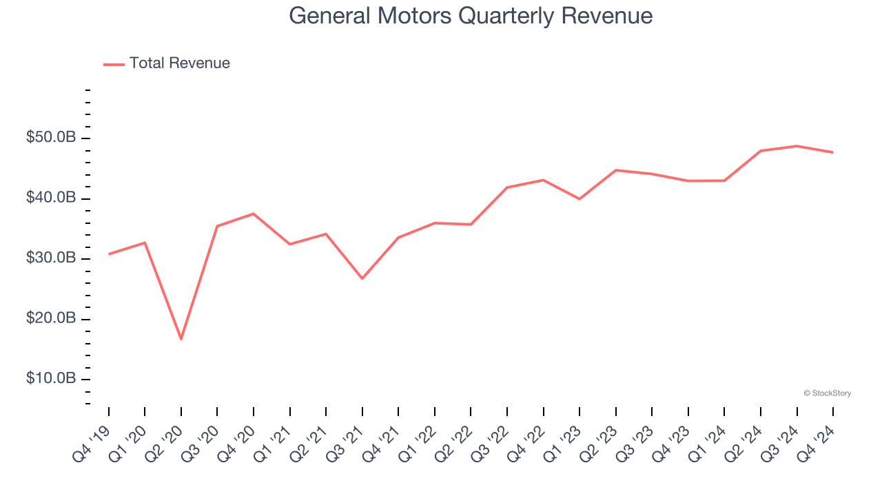 General Motors Quarterly Revenue