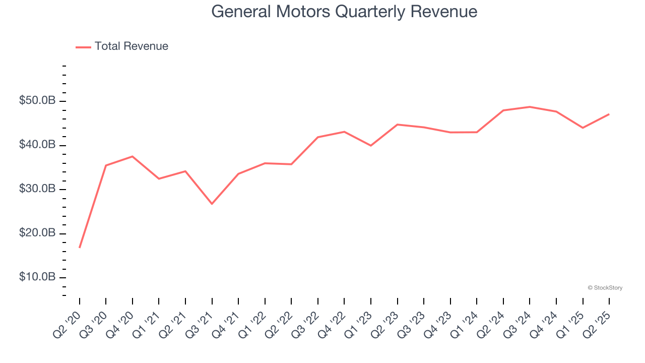 General Motors Quarterly Revenue