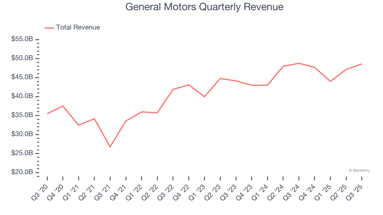 General Motors Quarterly Revenue