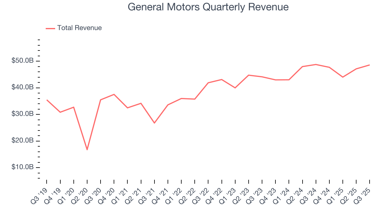 General Motors Quarterly Revenue