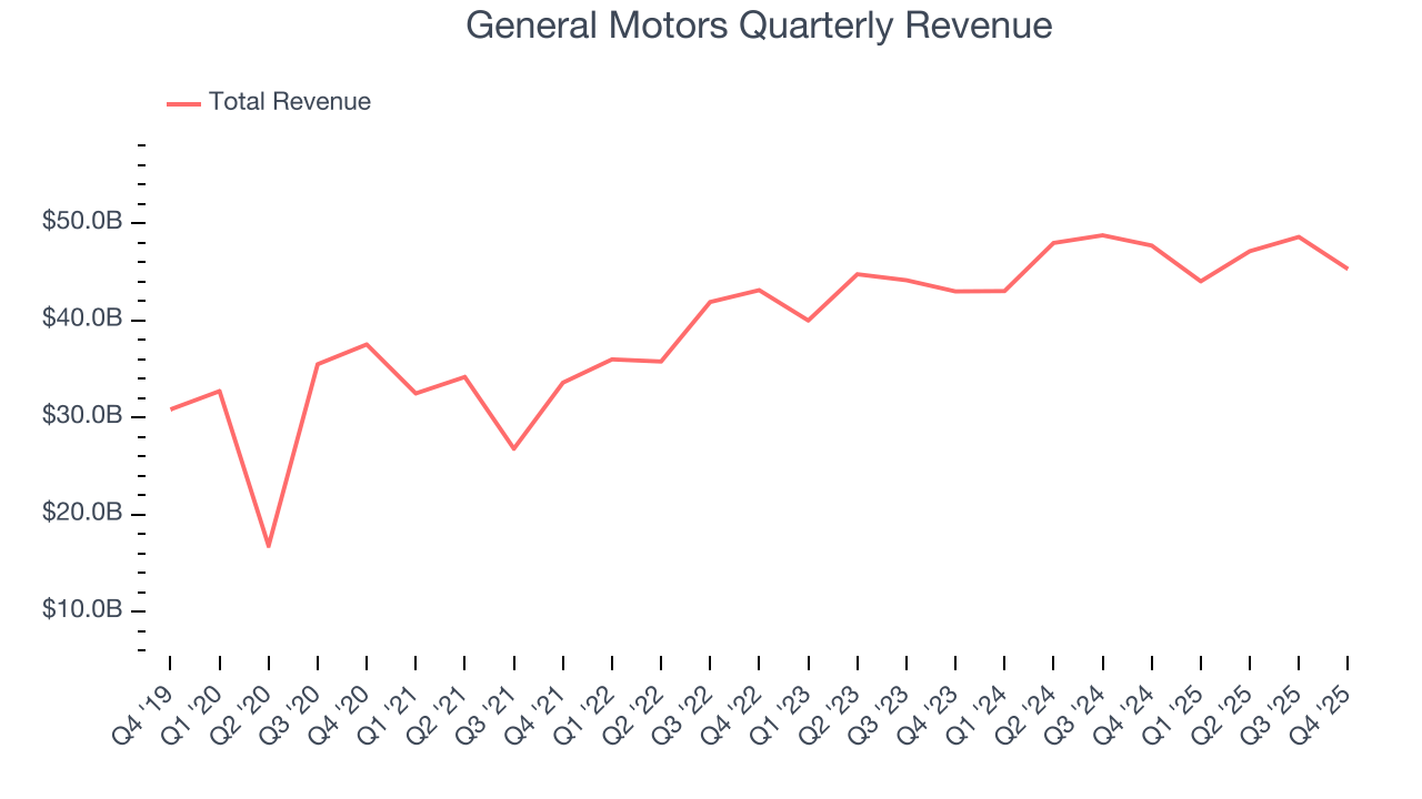 General Motors Quarterly Revenue