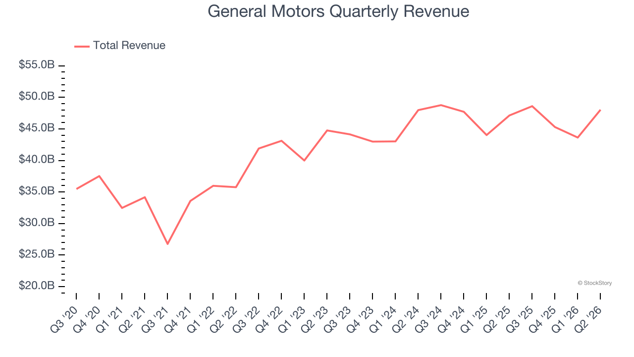General Motors Quarterly Revenue